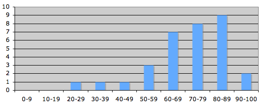 Final exam scores