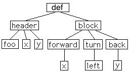 procedure